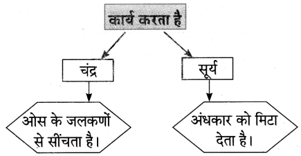 Maharashtra-Board-Class-10-Hindi-Lokvani-Solutions-Chapter-1-मातृभूमि-15