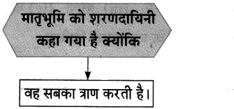 Maharashtra-Board-Class-10-Hindi-Lokvani-Solutions-Chapter-1-मातृभूमि-16