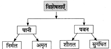 Maharashtra-Board-Class-10-Hindi-Lokvani-Solutions-Chapter-1-मातृभूमि-7