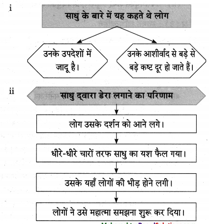 Maharashtra-Board-Class-10-Hindi-Lokvani-Solutions-Chapter-2-कलाकार-8