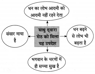 Maharashtra-Board-Class-10-Hindi-Lokvani-Solutions-Chapter-2-कलाकार-9