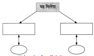 Maharashtra-Board-Class-10-Hindi-Lokvani-Solutions-Chapter-4-जिन-ढूँढ़ा-13