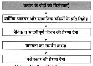 Maharashtra-Board-Class-10-Hindi-Lokvani-Solutions-Chapter-4-जिन-ढूँढ़ा-4