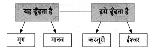 Maharashtra-Board-Class-10-Hindi-Lokvani-Solutions-Chapter-4-जिन-ढूँढ़ा-7