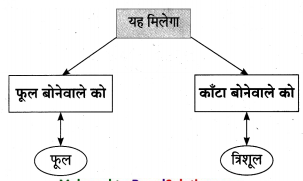 Maharashtra-Board-Class-10-Hindi-Lokvani-Solutions-Chapter-4-जिन-ढूँढ़ा-8