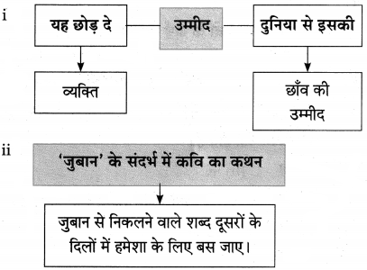 Maharashtra-Board-Class-10-Hindi-Lokvani-Solutions-Chapter-4-दो-गजलें-13