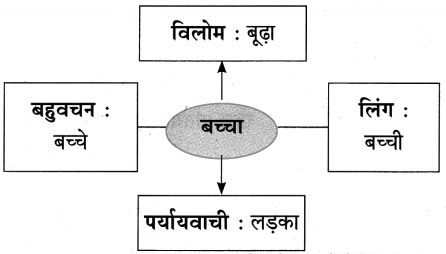Maharashtra-Board-Class-10-Hindi-Lokvani-Solutions-Chapter-4-दो-गजलें-7