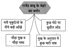Maharashtra-Board-Class-10-Hindi-Lokvani-Solutions-Chapter-5-अनोखे-राष्ट्रपति-2