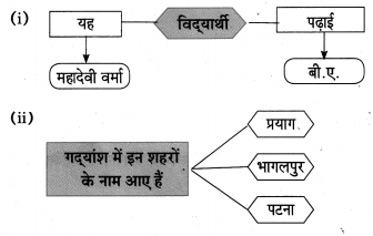 Maharashtra-Board-Class-10-Hindi-Lokvani-Solutions-Chapter-5-अनोखे-राष्ट्रपति-21