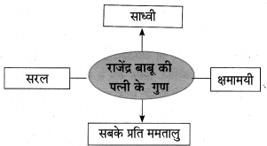 Maharashtra-Board-Class-10-Hindi-Lokvani-Solutions-Chapter-5-अनोखे-राष्ट्रपति-4
