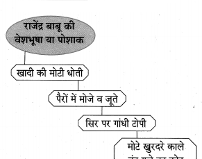 Maharashtra-Board-Class-10-Hindi-Lokvani-Solutions-Chapter-5-अनोखे-राष्ट्रपति-6