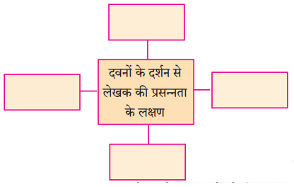 Maharashtra-Board-Class-10-Hindi-Lokvani-Solutions-Chapter-7-प्रकृति-संवाद-1