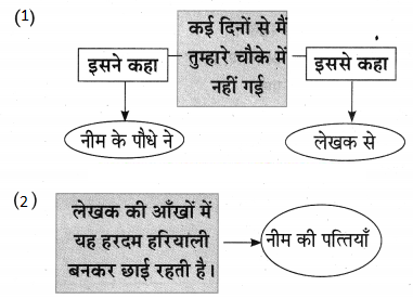 Maharashtra-Board-Class-10-Hindi-Lokvani-Solutions-Chapter-7-प्रकृति-संवाद-12