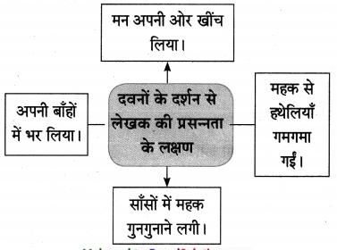 Maharashtra-Board-Class-10-Hindi-Lokvani-Solutions-Chapter-7-प्रकृति-संवाद-2