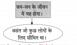 Maharashtra-Board-Class-10-Hindi-Lokvani-Solutions-Chapter-8-ऐसा-वसंत-कब-आएगा-15