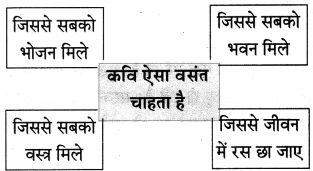Maharashtra-Board-Class-10-Hindi-Lokvani-Solutions-Chapter-8-ऐसा-वसंत-कब-आएगा-2