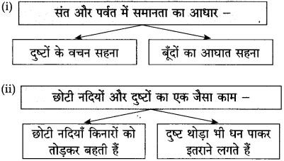 Maharashtra-Board-Class-10-Hindi-Solutions-Chapter-1-बरषहिं-जलद-10
