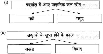 Maharashtra-Board-Class-10-Hindi-Solutions-Chapter-1-बरषहिं-जलद-12