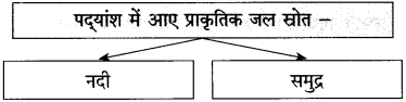 Maharashtra-Board-Class-10-Hindi-Solutions-Chapter-1-बरषहिं-जलद-5