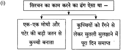 Maharashtra-Board-Class-10-Hindi-Solutions-Chapter-10-ठेस-11