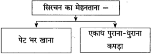 Maharashtra-Board-Class-10-Hindi-Solutions-Chapter-10-ठेस-12-1-300x107