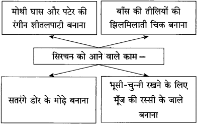 Maharashtra-Board-Class-10-Hindi-Solutions-Chapter-10-ठेस-13