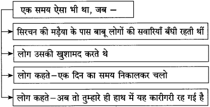 Maharashtra-Board-Class-10-Hindi-Solutions-Chapter-10-ठेस-6