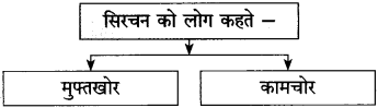 Maharashtra-Board-Class-10-Hindi-Solutions-Chapter-10-ठेस-7