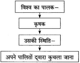 Maharashtra-Board-Class-10-Hindi-Solutions-Chapter-11-कृषक-गान-13