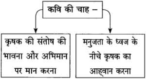 Maharashtra-Board-Class-10-Hindi-Solutions-Chapter-11-कृषक-गान-8-300x162