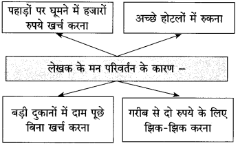 Maharashtra-Board-Class-10-Hindi-Solutions-Chapter-2-दो-लघुकथाएँ-19