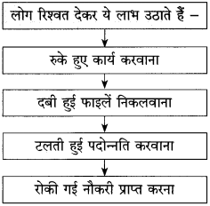 Maharashtra-Board-Class-10-Hindi-Solutions-Chapter-2-दो-लघुकथाएँ-20
