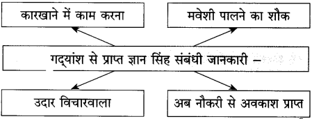 Maharashtra-Board-Class-10-Hindi-Solutions-Chapter-2-लक्ष्मी-14