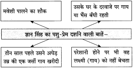 Maharashtra-Board-Class-10-Hindi-Solutions-Chapter-2-लक्ष्मी-21