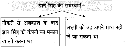 Maharashtra-Board-Class-10-Hindi-Solutions-Chapter-2-लक्ष्मी-22