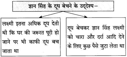 Maharashtra-Board-Class-10-Hindi-Solutions-Chapter-2-लक्ष्मी-23