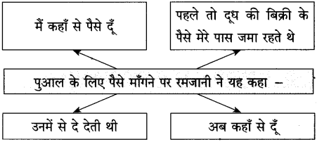 Maharashtra-Board-Class-10-Hindi-Solutions-Chapter-2-लक्ष्मी-29