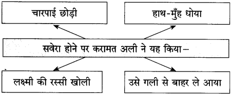 Maharashtra-Board-Class-10-Hindi-Solutions-Chapter-2-लक्ष्मी-42