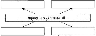 Maharashtra-Board-Class-10-Hindi-Solutions-Chapter-3-श्रम-साधना-21