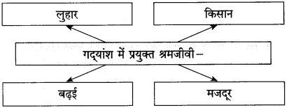 Maharashtra-Board-Class-10-Hindi-Solutions-Chapter-3-श्रम-साधना-23