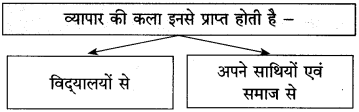 Maharashtra-Board-Class-10-Hindi-Solutions-Chapter-3-श्रम-साधना-30