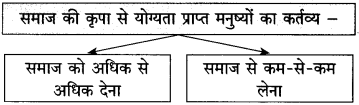 Maharashtra-Board-Class-10-Hindi-Solutions-Chapter-3-श्रम-साधना-31