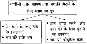 Maharashtra-Board-Class-10-Hindi-Solutions-Chapter-3-श्रम-साधना-35