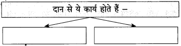 Maharashtra-Board-Class-10-Hindi-Solutions-Chapter-3-श्रम-साधना-37