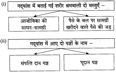 Maharashtra-Board-Class-10-Hindi-Solutions-Chapter-3-श्रम-साधना-38