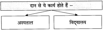 Maharashtra-Board-Class-10-Hindi-Solutions-Chapter-3-श्रम-साधना-39
