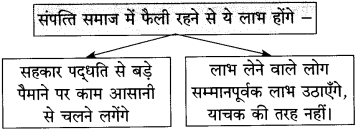 Maharashtra-Board-Class-10-Hindi-Solutions-Chapter-3-श्रम-साधना-41
