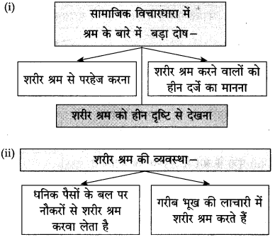 Maharashtra-Board-Class-10-Hindi-Solutions-Chapter-3-श्रम-साधना-43