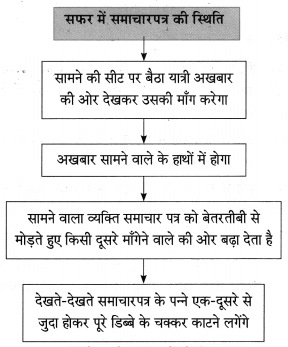Maharashtra-Board-Class-10-Hindi-Solutions-Chapter-3-सफर-का-साथी-और-सिरदर्द-12