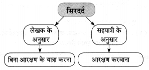 Maharashtra-Board-Class-10-Hindi-Solutions-Chapter-3-सफर-का-साथी-और-सिरदर्द-17